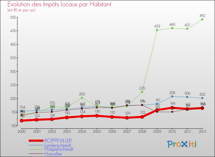 Evolution et montant des impôts locaux par Habitant pour ROPPEVILLER et les communes proches Comparaison des impôts locaux par habitant pour ROPPEVILLER et les communes voisines