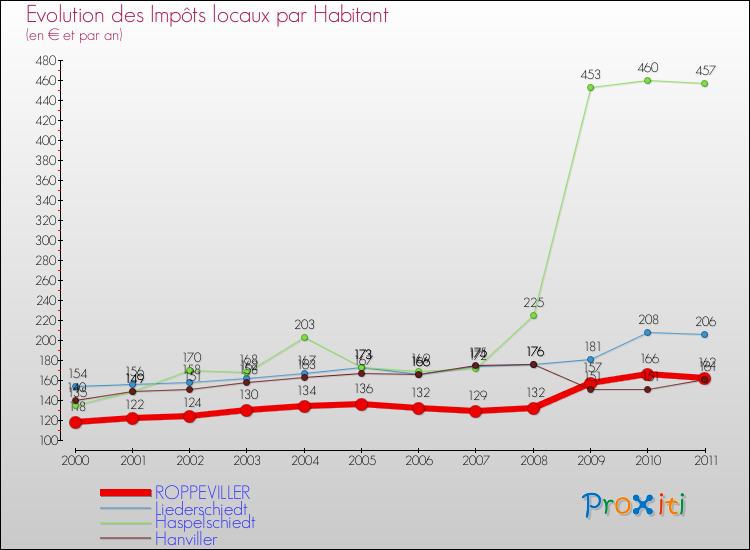 Evolution et montant des impôts locaux par Habitant pour ROPPEVILLER et les communes proches Comparaison des impôts locaux par habitant pour ROPPEVILLER et les communes voisines