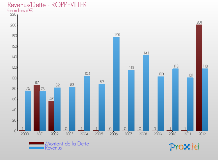 Evolution comparée de la dette et des revenus pour la commune de ROPPEVILLER de 2000 à 2012 Comparaison de la dette et des revenus pour ROPPEVILLER de 2000 à 2012