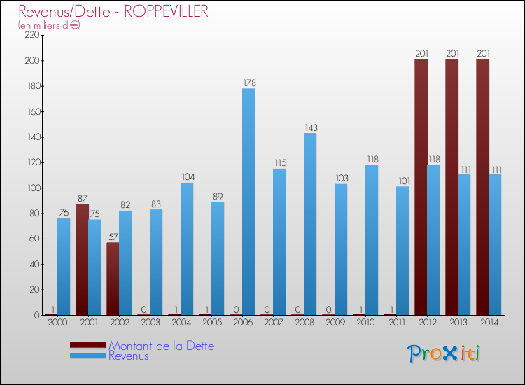 Evolution comparée de la dette et des revenus pour la commune de ROPPEVILLER de 2000 à 2014 Comparaison de la dette et des revenus pour ROPPEVILLER de 2000 à 2014