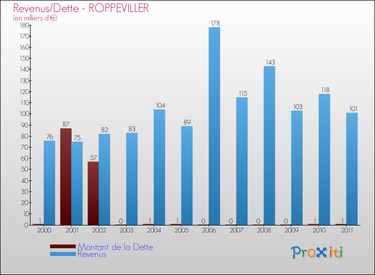 Evolution comparée de la dette et des revenus pour la commune de ROPPEVILLER de 2000 à 2011 Comparaison de la dette et des revenus pour ROPPEVILLER de 2000 à 2011