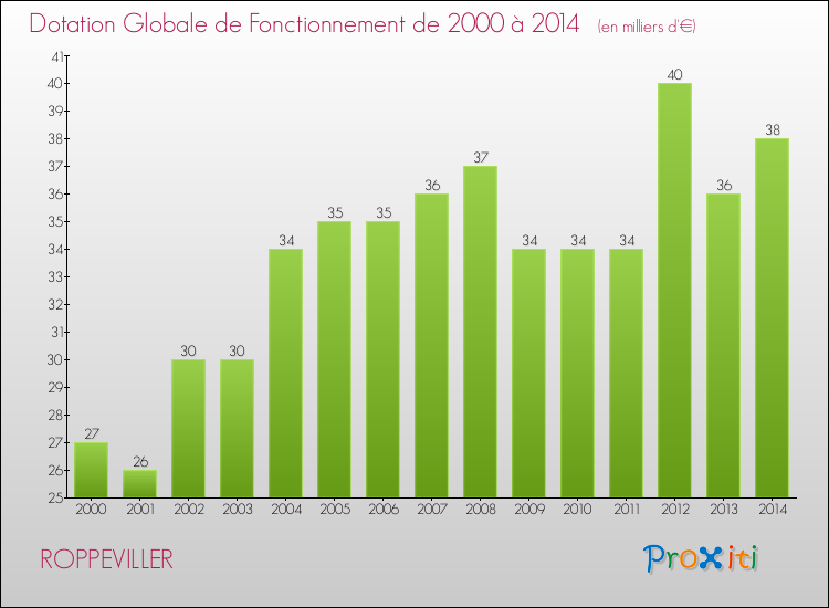 Evolution du montant de la Dotation Globale de Fonctionnement pour la commune de ROPPEVILLER de 2000 à 2014 Evolution du montant de la Dotation Globale de Fonctionnement pour ROPPEVILLER de 2000 à 2014