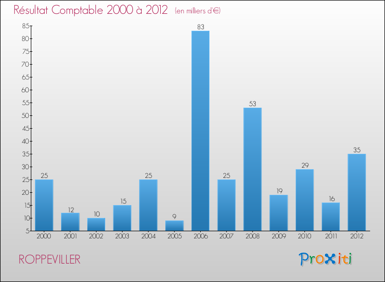 Evolution du résultat comptable pour la commune de ROPPEVILLER de 2000 à 2012 Evolution du résultat comptable pour ROPPEVILLER de 2000 à 2012