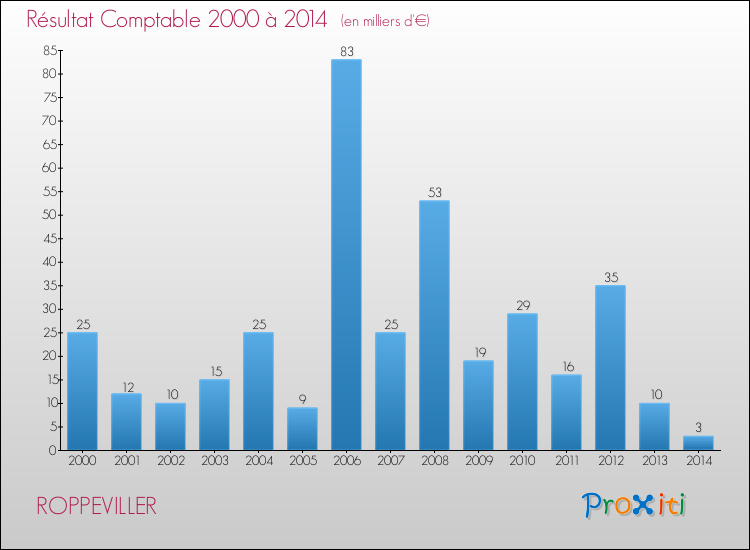 Evolution du résultat comptable pour la commune de ROPPEVILLER de 2000 à 2014 Evolution du résultat comptable pour ROPPEVILLER de 2000 à 2014