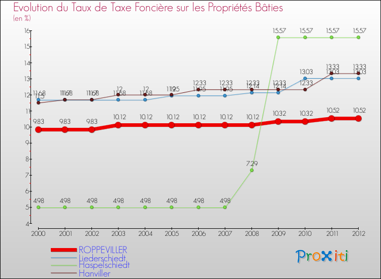Evolution du taux de la taxe foncière sur le bati pour ROPPEVILLER et les communes proches de 2000 à 2012 Comparaison des taux de taxe foncière sur le bati pour ROPPEVILLER et les communes voisines de 2000 à 2012