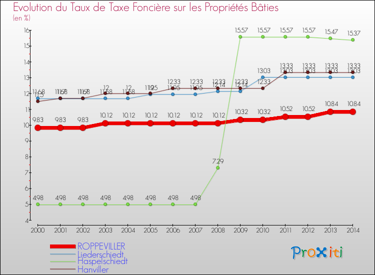 Evolution du taux de la taxe foncière sur le bati pour ROPPEVILLER et les communes proches de 2000 à 2014 Comparaison des taux de taxe foncière sur le bati pour ROPPEVILLER et les communes voisines de 2000 à 2014