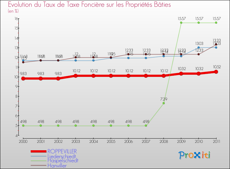 Evolution du taux de la taxe foncière sur le bati pour ROPPEVILLER et les communes proches Comparaison des taux de taxe foncière sur le bati pour ROPPEVILLER et les communes voisines