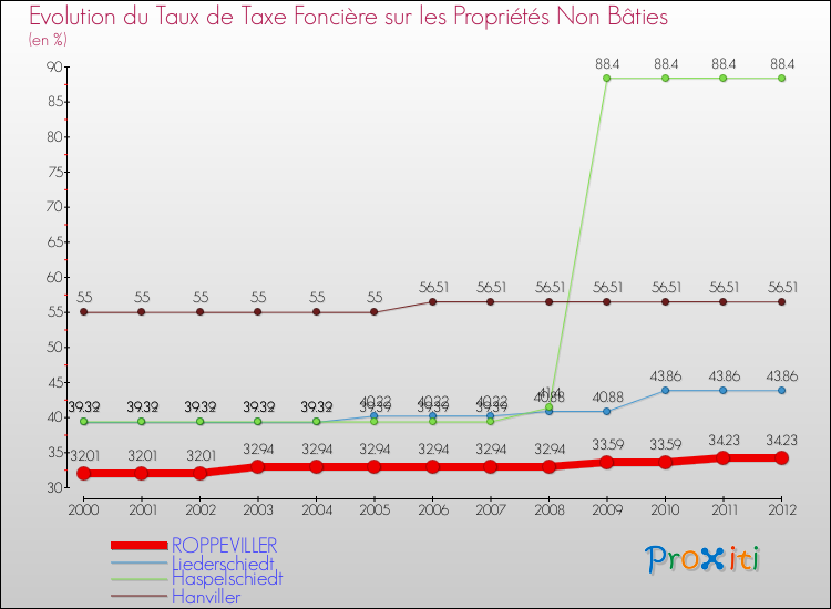 Evolution du taux de la taxe foncière sur les immeubles et terrains non batis pour ROPPEVILLER et les communes proches de 2000 à 2012 Comparaison des taux de la taxe foncière sur les immeubles et terrains non batis pour ROPPEVILLER et les communes voisines de 2000 à 2012