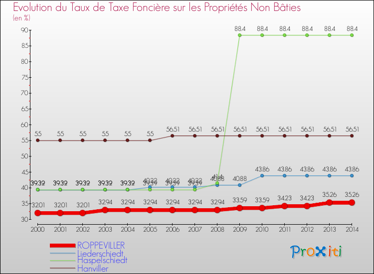 Evolution du taux de la taxe foncière sur les immeubles et terrains non batis pour ROPPEVILLER et les communes proches de 2000 à 2014 Comparaison des taux de la taxe foncière sur les immeubles et terrains non batis pour ROPPEVILLER et les communes voisines de 2000 à 2014