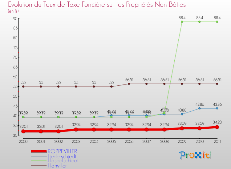 Evolution du taux de la taxe foncière sur les immeubles et terrains non batis pour ROPPEVILLER et les communes proches Comparaison des taux de la taxe foncière sur les immeubles et terrains non batis pour ROPPEVILLER et les communes voisines