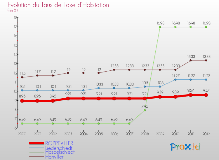 Evolution du taux de la taxe d'habitation pour ROPPEVILLER et les communes proches Comparaison des taux de la taxe d'habitation pour ROPPEVILLER et les communes voisines
