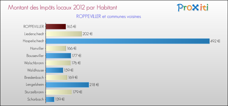 Montant des impôts locaux par Habitant pour ROPPEVILLER et les communes proches Comparaison des impôts locaux par habitant pour ROPPEVILLER et les communes voisines