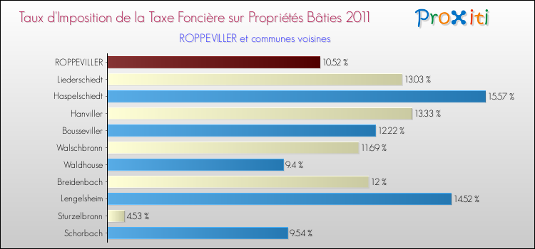 Taux d'imposition de la taxe foncière sur le bati 2011 pour ROPPEVILLER et les communes proches Comparaison des taux d'imposition de la taxe foncière sur le bati 2011 pour ROPPEVILLER et les communes voisines