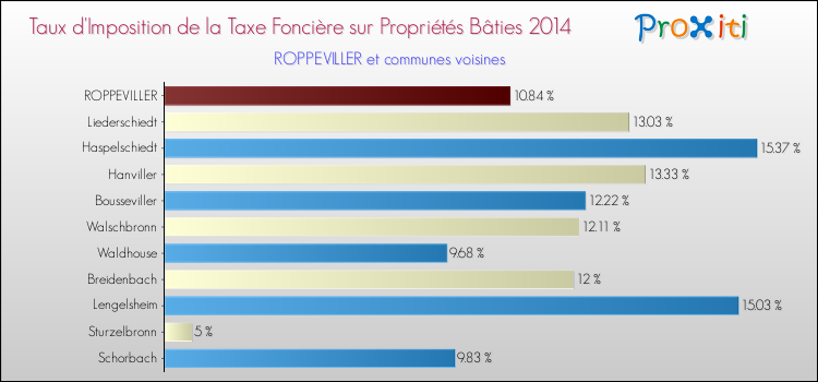 Taux d'imposition de la taxe foncière sur le bati 2014 pour ROPPEVILLER et les communes proches Comparaison des taux d'imposition de la taxe foncière sur le bati 2014 pour ROPPEVILLER et les communes voisines