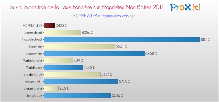 Taux d'imposition de la taxe foncière sur les immeubles et terrains non batis 2011 pour ROPPEVILLER et les communes proches Comparaison des taux d'imposition de la taxe foncière sur les immeubles et terrains non batis 2011 pour ROPPEVILLER et les communes voisines