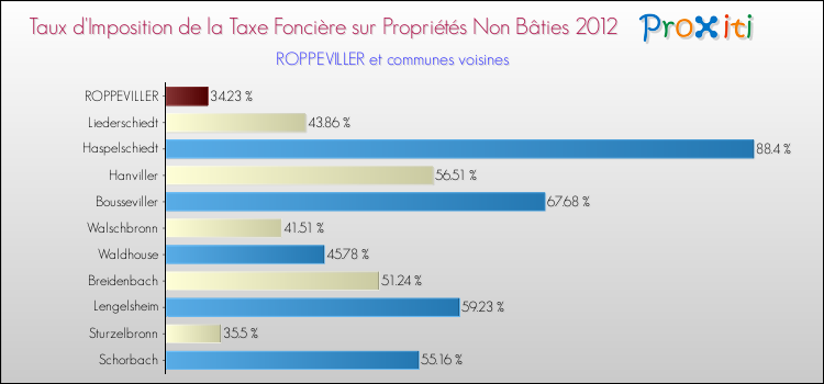 Taux d'imposition de la taxe foncière sur les immeubles et terrains non batis 2012 pour ROPPEVILLER et les communes proches Comparaison des taux d'imposition de la taxe foncière sur les immeubles et terrains non batis 2012 pour ROPPEVILLER et les communes voisines