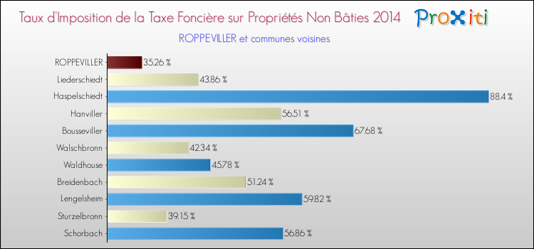 Taux d'imposition de la taxe foncière sur les immeubles et terrains non batis 2014 pour ROPPEVILLER et les communes proches Comparaison des taux d'imposition de la taxe foncière sur les immeubles et terrains non batis 2014 pour ROPPEVILLER et les communes voisines