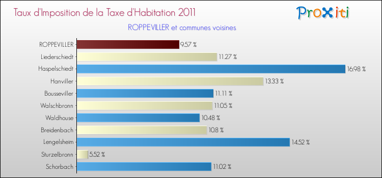 Taux d'imposition de la taxe d'habitation 2011 pour ROPPEVILLER et les communes proches Comparaison des taux d'imposition de la taxe d'habitation 2011 pour ROPPEVILLER et les communes voisines