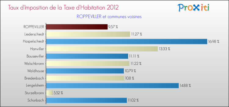 Taux d'imposition de la taxe d'habitation 2012 pour ROPPEVILLER et les communes proches Comparaison des taux d'imposition de la taxe d'habitation 2012 pour ROPPEVILLER et les communes voisines