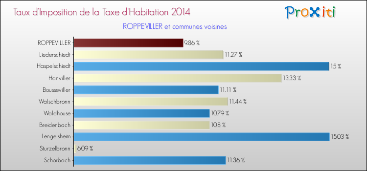 Taux d'imposition de la taxe d'habitation 2014 pour ROPPEVILLER et les communes proches Comparaison des taux d'imposition de la taxe d'habitation 2014 pour ROPPEVILLER et les communes voisines