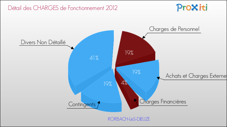 Décomposition des Charges de Fonctionnement 2012 de la commune de RORBACH-LèS-DIEUZE Charges de Fonctionnement 2012 pour la commune de RORBACH-LèS-DIEUZE