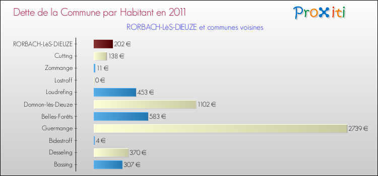 Dette par habitant de la commune en 2011 pour RORBACH-LèS-DIEUZE et les communes proches Comparaison de la dette par habitant de la commune en 2011 pour RORBACH-LèS-DIEUZE et les communes voisines