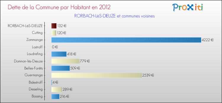 Dette par habitant de la commune en 2012 pour RORBACH-LèS-DIEUZE et les communes proches Comparaison de la dette par habitant de la commune en 2012 pour RORBACH-LèS-DIEUZE et les communes voisines