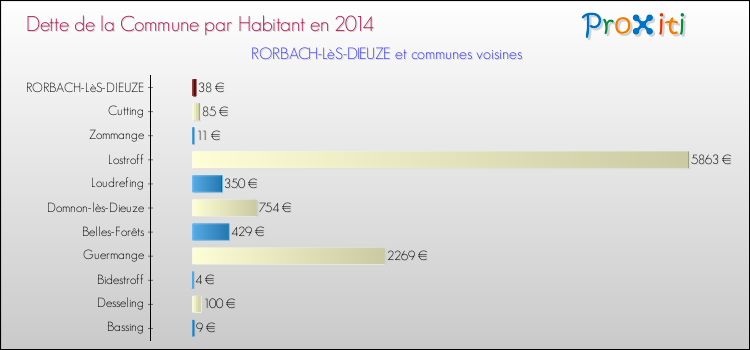 Dette par habitant de la commune en 2014 pour RORBACH-LèS-DIEUZE et les communes proches Comparaison de la dette par habitant de la commune en 2014 pour RORBACH-LèS-DIEUZE et les communes voisines