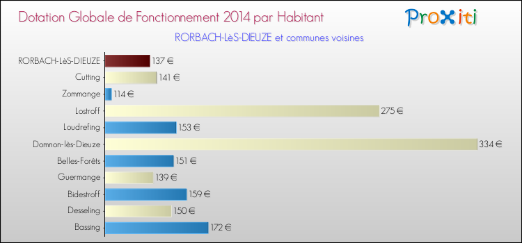 Montant des dotations globales de fonctionnement DGF par Habitant pour RORBACH-LèS-DIEUZE et les communes proches en 2014. Comparaison des des dotations globales de fonctionnement DGF par habitant pour RORBACH-LèS-DIEUZE et les communes voisines en 2014.