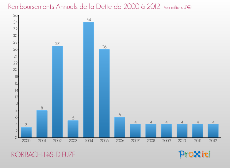 Evolution de l'annuité de la dette pour la commune de RORBACH-LèS-DIEUZE de 2000 à 2012 Annuités de la dette pour RORBACH-LèS-DIEUZE de 2000 à 2012