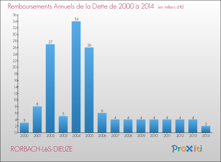 Evolution de l'annuité de la dette pour la commune de RORBACH-LèS-DIEUZE de 2000 à 2014 Annuités de la dette pour RORBACH-LèS-DIEUZE de 2000 à 2014