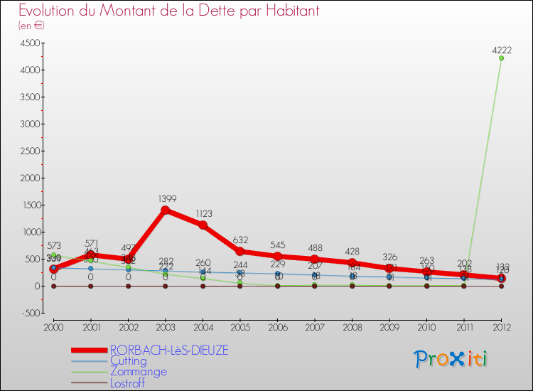 Evolution de la dette par habitant pour la commune de RORBACH-LèS-DIEUZE et les communes proches de 2000 à 2012 Comparaison de la dette par habitant pour RORBACH-LèS-DIEUZE et les communes voisines de 2000 à 2012