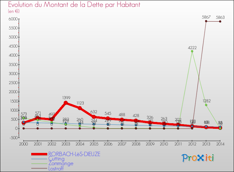 Evolution de la dette par habitant pour la commune de RORBACH-LèS-DIEUZE et les communes proches de 2000 à 2014 Comparaison de la dette par habitant pour RORBACH-LèS-DIEUZE et les communes voisines de 2000 à 2014
