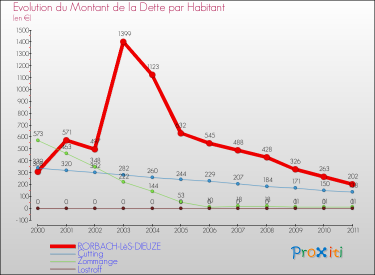 Evolution de la dette par habitant pour la commune de RORBACH-LèS-DIEUZE et les communes proches Comparaison de la dette par habitant pour RORBACH-LèS-DIEUZE et les communes voisines
