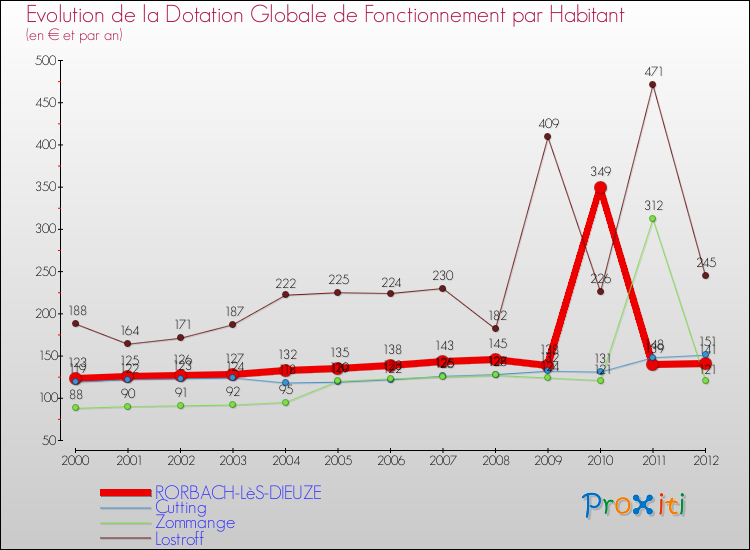 Evolution et montant de la dotation globale de fonctionnement par Habitant pour RORBACH-LèS-DIEUZE et les communes proches Comparaison des dotations globales de fonctionnement par habitant pour RORBACH-LèS-DIEUZE et les communes voisines