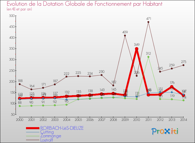 Evolution et montant de la dotation globale de fonctionnement par Habitant pour RORBACH-LèS-DIEUZE et les communes proches de 2000 à 2014. Comparaison des dotations globales de fonctionnement par habitant pour RORBACH-LèS-DIEUZE et les communes voisines de 2000 à 2014.