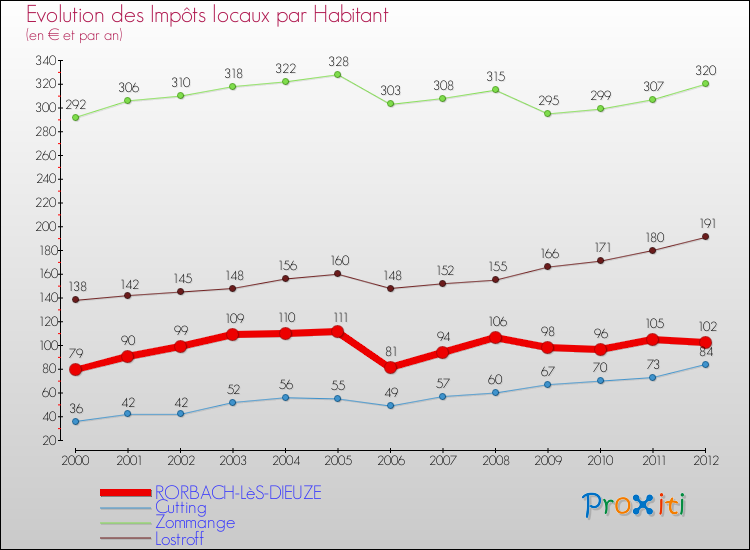Evolution et montant des impôts locaux par Habitant pour RORBACH-LèS-DIEUZE et les communes proches Comparaison des impôts locaux par habitant pour RORBACH-LèS-DIEUZE et les communes voisines