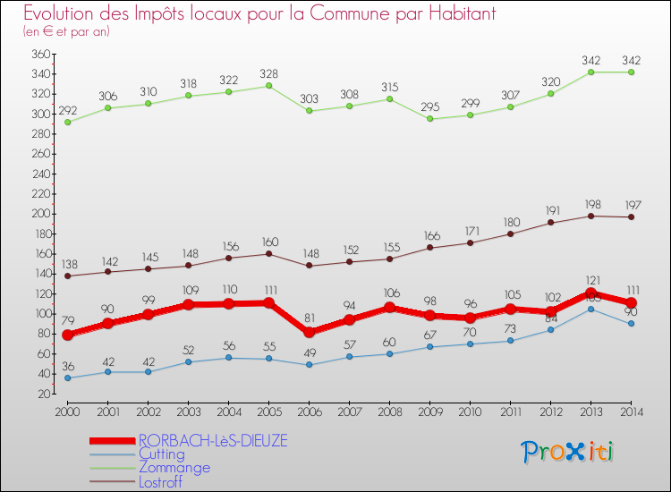 Evolution et montant des impôts locaux par Habitant pour RORBACH-LèS-DIEUZE et les communes proches de 2000 à 2014 Comparaison des impôts locaux par habitant pour RORBACH-LèS-DIEUZE et les communes voisines de 2000 à 2014