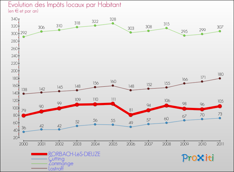 Evolution et montant des impôts locaux par Habitant pour RORBACH-LèS-DIEUZE et les communes proches Comparaison des impôts locaux par habitant pour RORBACH-LèS-DIEUZE et les communes voisines