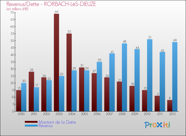 Evolution comparée de la dette et des revenus pour la commune de RORBACH-LèS-DIEUZE de 2000 à 2012 Comparaison de la dette et des revenus pour RORBACH-LèS-DIEUZE de 2000 à 2012