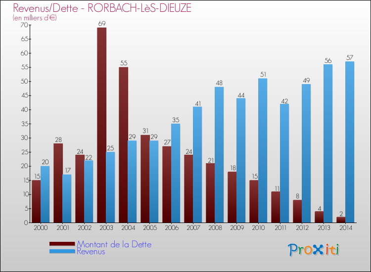 Evolution comparée de la dette et des revenus pour la commune de RORBACH-LèS-DIEUZE de 2000 à 2014 Comparaison de la dette et des revenus pour RORBACH-LèS-DIEUZE de 2000 à 2014