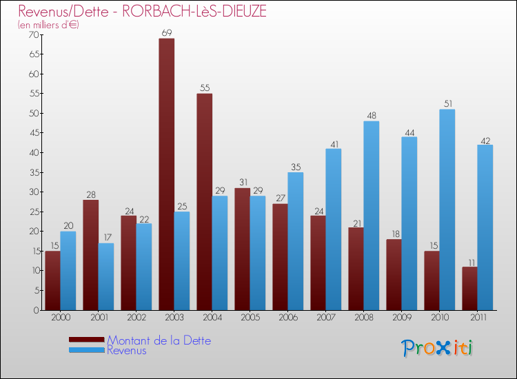 Evolution comparée de la dette et des revenus pour la commune de RORBACH-LèS-DIEUZE de 2000 à 2011 Comparaison de la dette et des revenus pour RORBACH-LèS-DIEUZE de 2000 à 2011