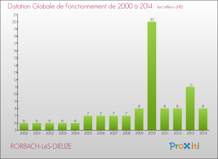 Evolution du montant de la Dotation Globale de Fonctionnement pour la commune de RORBACH-LèS-DIEUZE de 2000 à 2014 Evolution du montant de la Dotation Globale de Fonctionnement pour RORBACH-LèS-DIEUZE de 2000 à 2014