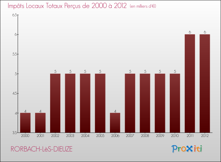 Evolution des Impôts Locaux pour la commune de RORBACH-LèS-DIEUZE de 2000 à 2012 Evolution des Impôts Locaux pour RORBACH-LèS-DIEUZE de 2000 à 2012