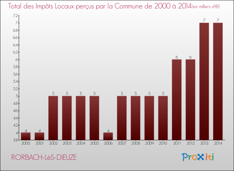 Evolution des Impôts Locaux pour la commune de RORBACH-LèS-DIEUZE de 2000 à 2014 Evolution des Impôts Locaux pour RORBACH-LèS-DIEUZE de 2000 à 2014