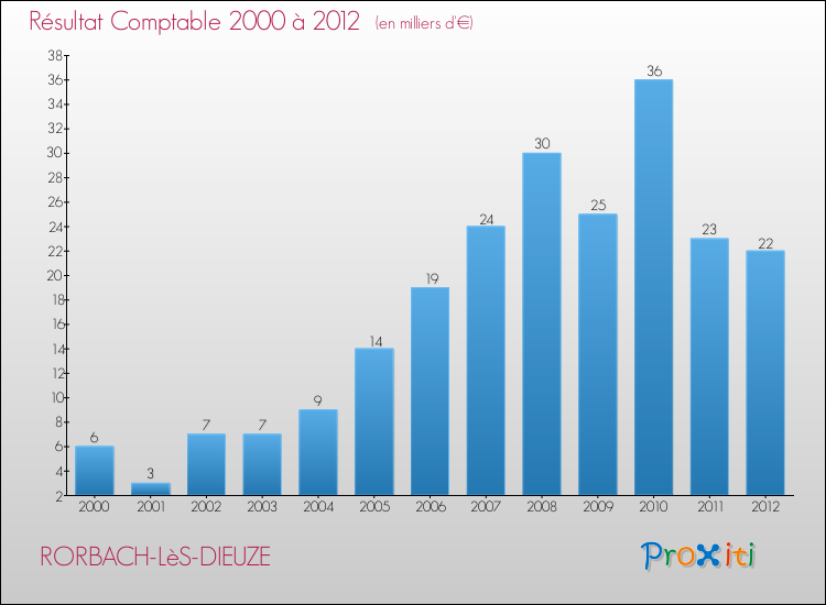 Evolution du résultat comptable pour la commune de RORBACH-LèS-DIEUZE de 2000 à 2012 Evolution du résultat comptable pour RORBACH-LèS-DIEUZE de 2000 à 2012