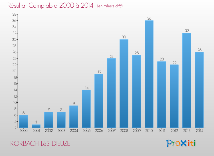 Evolution du résultat comptable pour la commune de RORBACH-LèS-DIEUZE de 2000 à 2014 Evolution du résultat comptable pour RORBACH-LèS-DIEUZE de 2000 à 2014