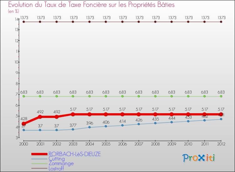 Evolution du taux de la taxe foncière sur le bati pour RORBACH-LèS-DIEUZE et les communes proches de 2000 à 2012 Comparaison des taux de taxe foncière sur le bati pour RORBACH-LèS-DIEUZE et les communes voisines de 2000 à 2012