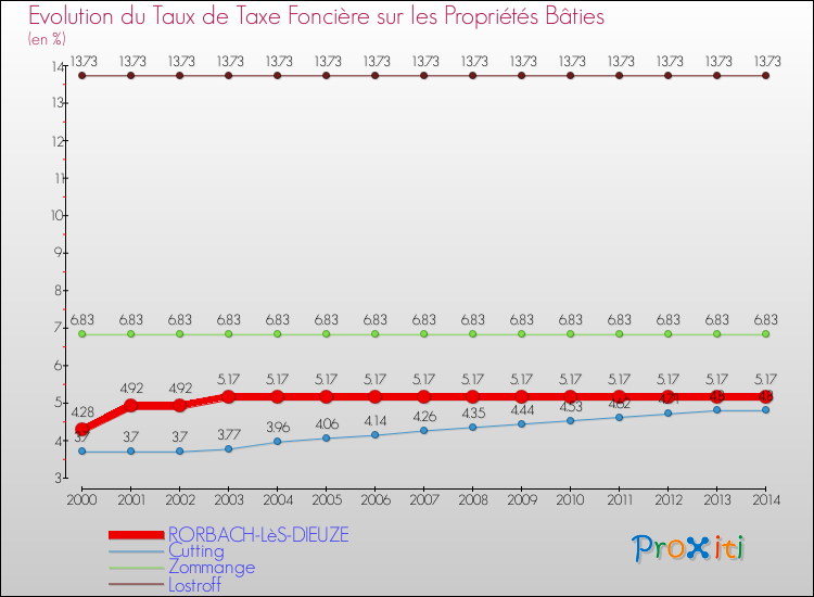 Evolution du taux de la taxe foncière sur le bati pour RORBACH-LèS-DIEUZE et les communes proches de 2000 à 2014 Comparaison des taux de taxe foncière sur le bati pour RORBACH-LèS-DIEUZE et les communes voisines de 2000 à 2014