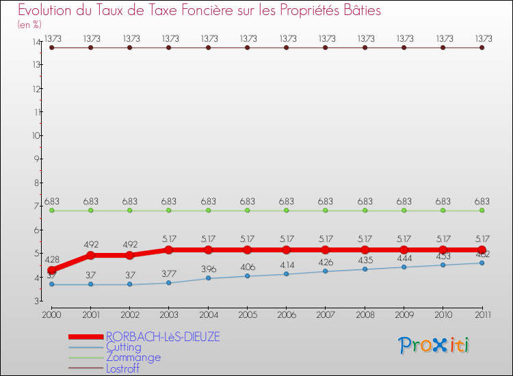 Evolution du taux de la taxe foncière sur le bati pour RORBACH-LèS-DIEUZE et les communes proches Comparaison des taux de taxe foncière sur le bati pour RORBACH-LèS-DIEUZE et les communes voisines